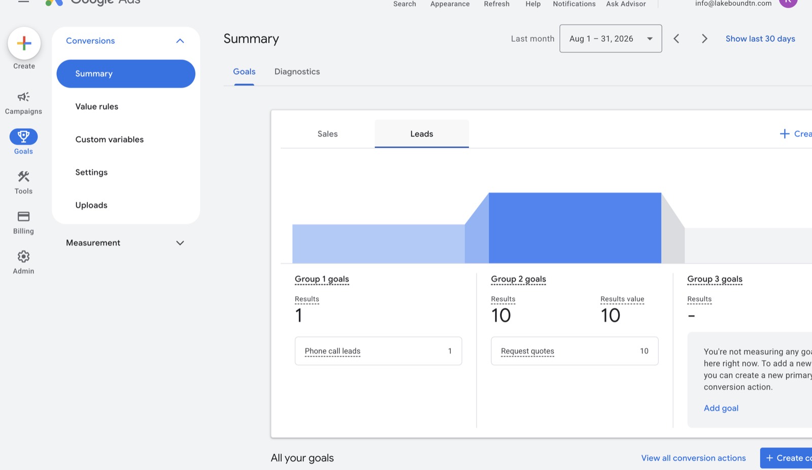 Google Ads conversions summary, Lakebound Marine, Aug 1–31, 2026, Leads tab: Phone call leads 1, Request quotes 10